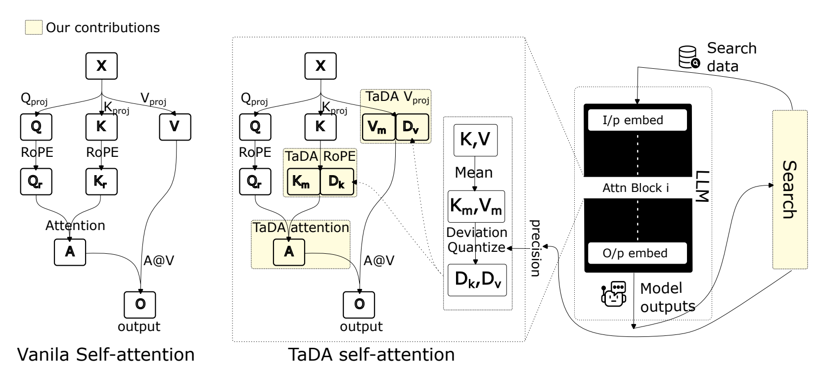 TaDA: Training-free recipe for Decoding with Adaptive KV Cache Compression and Mean-centering