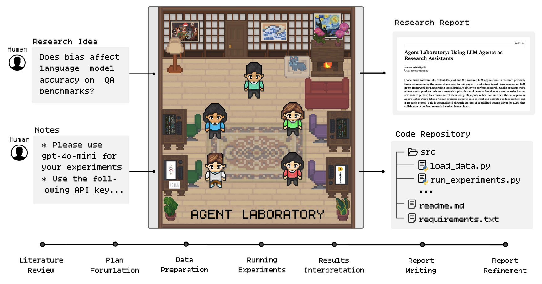 Agent Laboratory: Using LLM Agents as Research Assistants