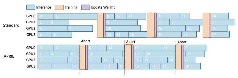 APRIL: Active Partial Rollouts in Reinforcement Learning to Tame Long-tail Generation