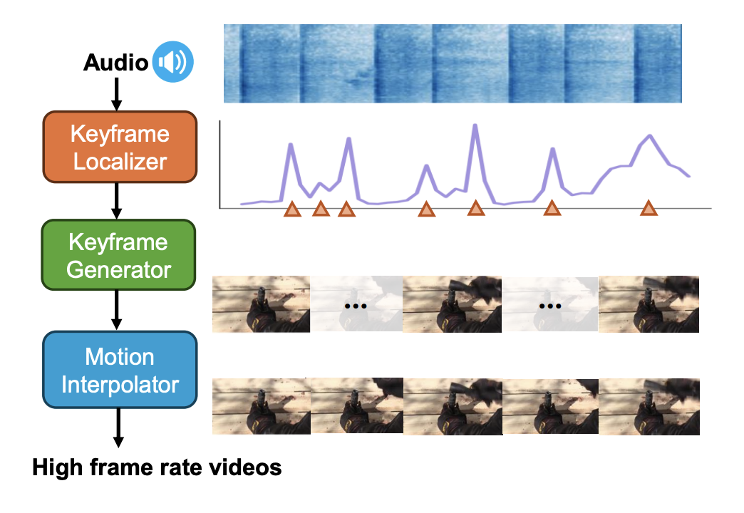 KeyVID: Keyframe-Aware Video Diffusion for Audio-Synchronized Visual Animation