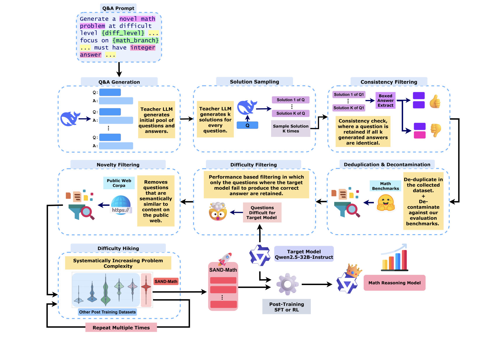 SAND-Math: Using LLMs to Generate Novel, Difficult and Useful Mathematics Questions and Answers