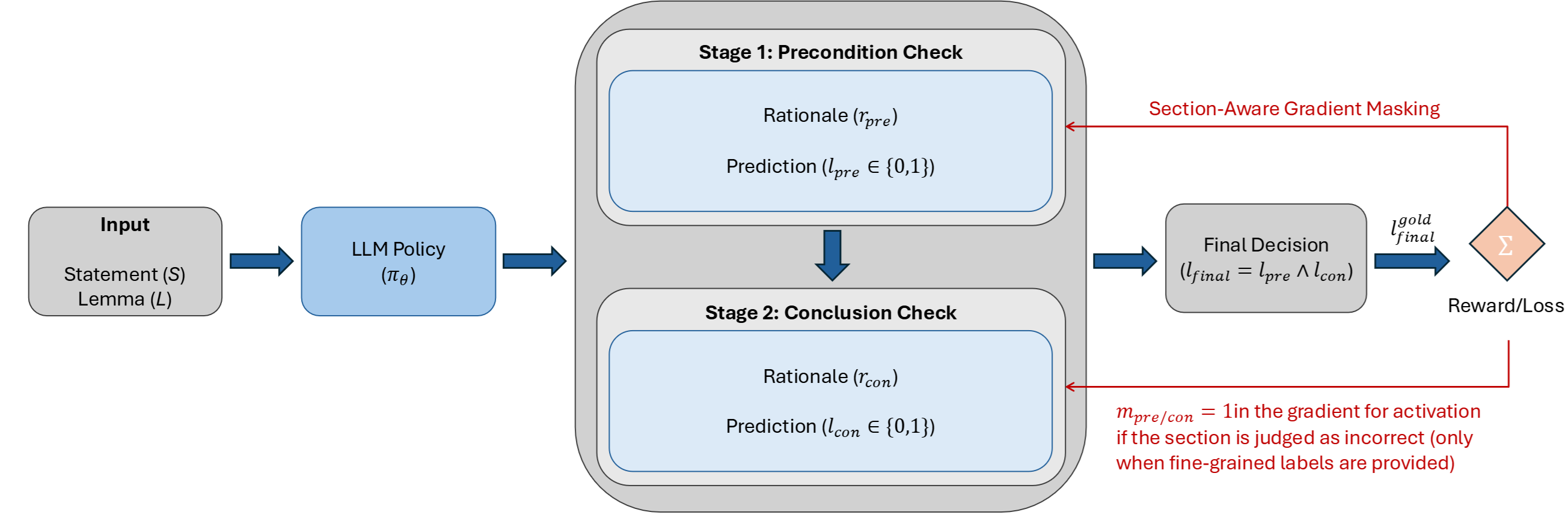 Reliable Use of Lemmas via Eligibility Reasoning and Section‑Aware Reinforcement Learning