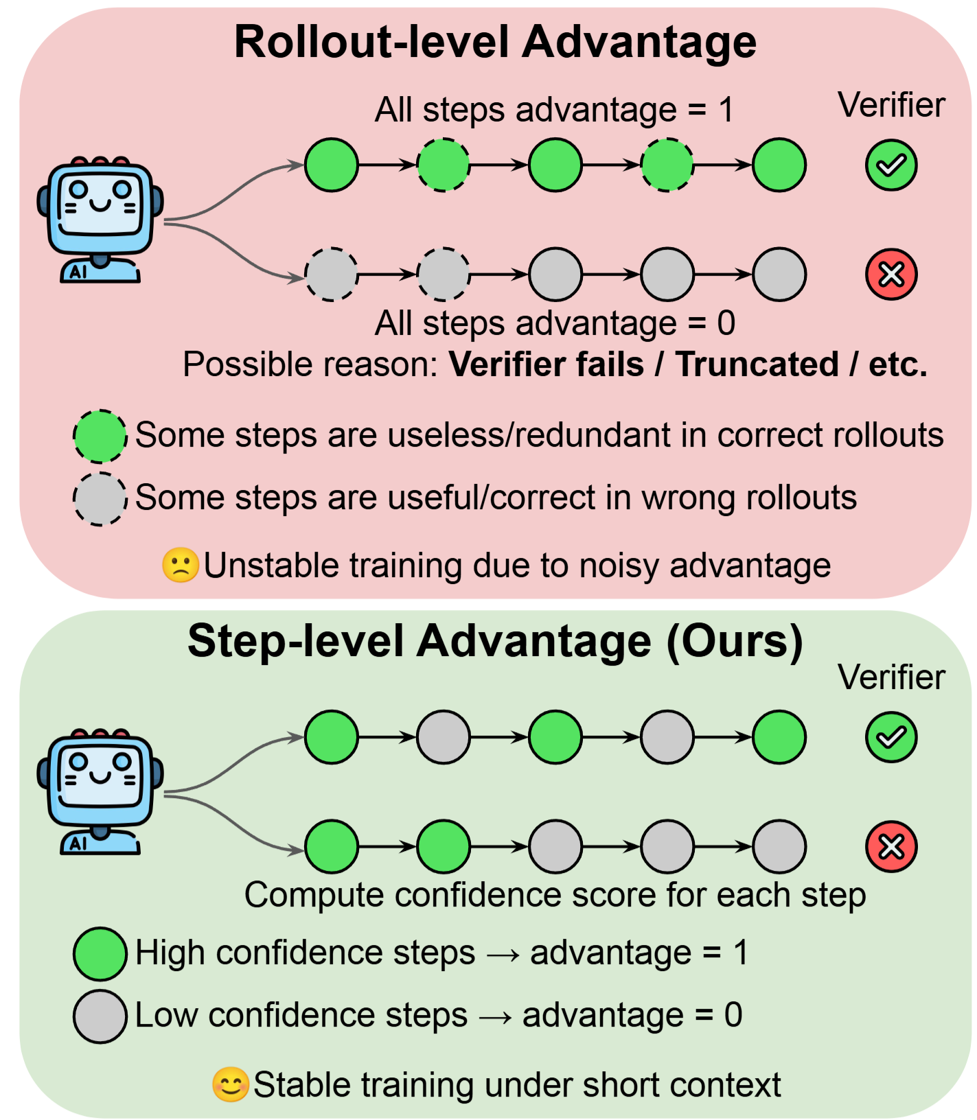 Stabilizing Efficient Reasoning with Step-Level Advantage Selection