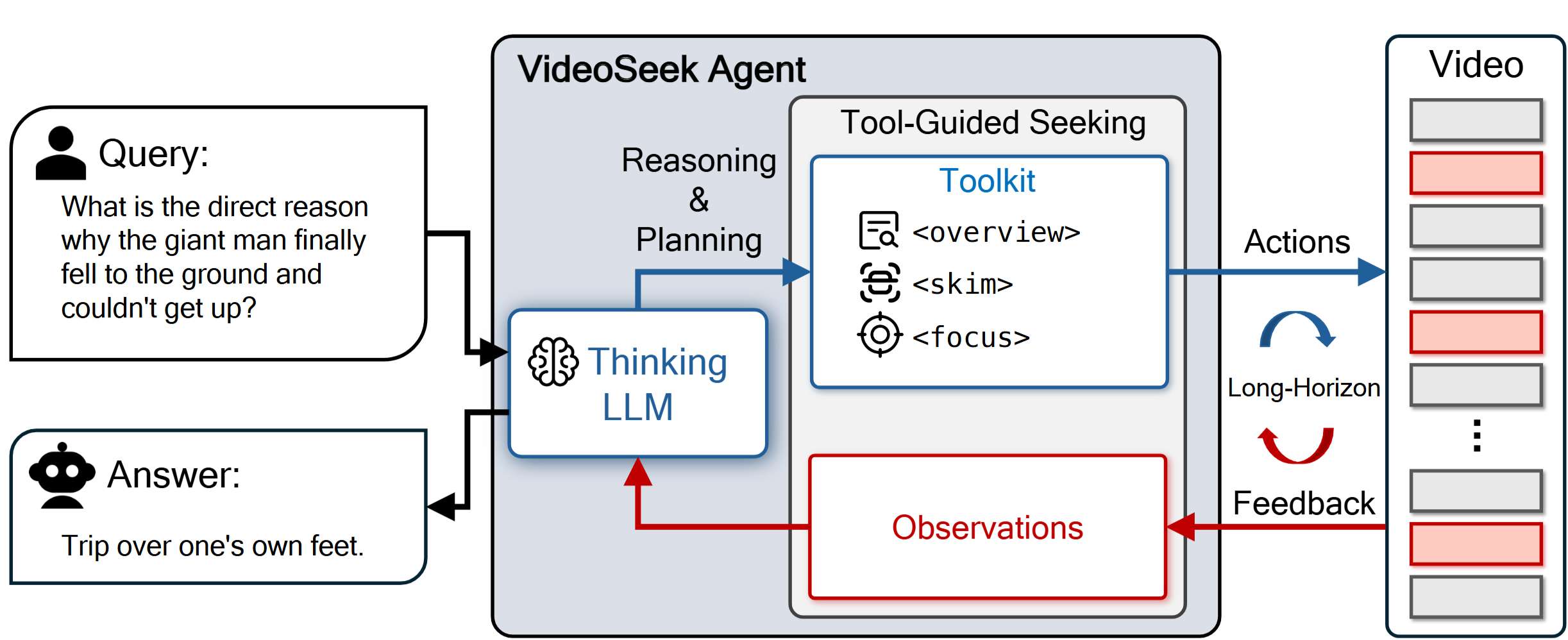 VideoSeek: Long-Horizon Video Agent with Tool-Guided Seeking